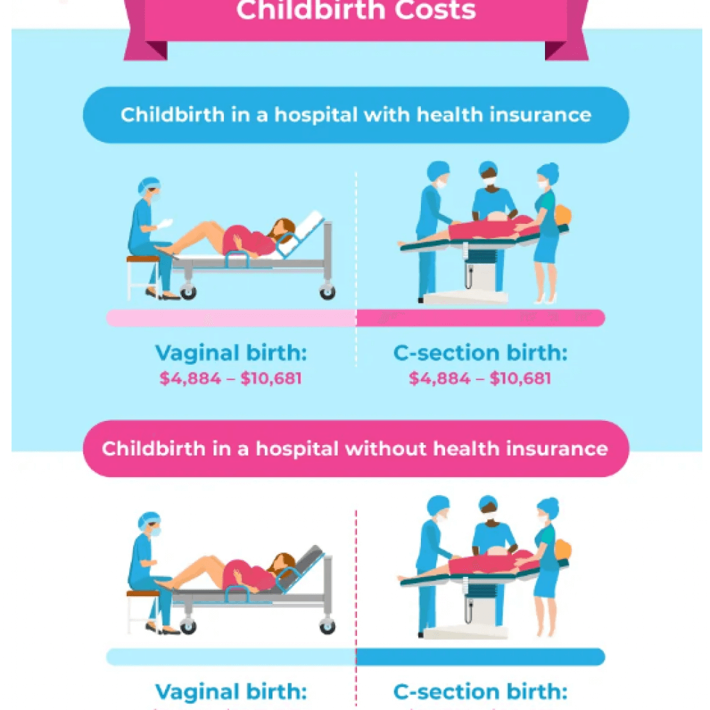 how much are doctor visits for pregnancy without insurance